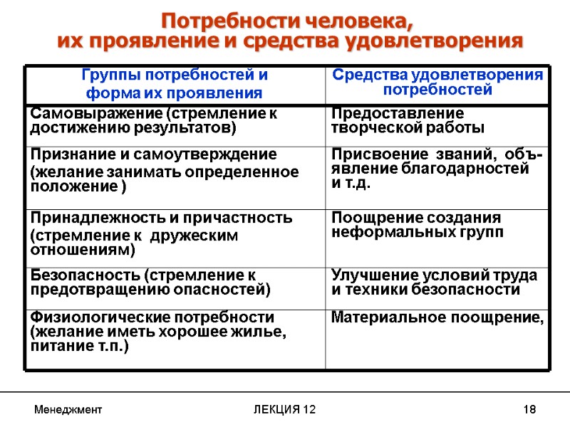 Менеджмент ЛЕКЦИЯ 12 18 Материальное поощрение,   Физиологические потребности (желание иметь хорошее жилье,